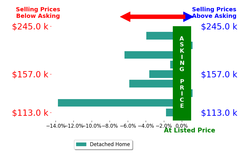 Jana Robertson's sold homes closed 4.0% below asking on average, with 0 homes above, 7 below, and 2 at asking price.