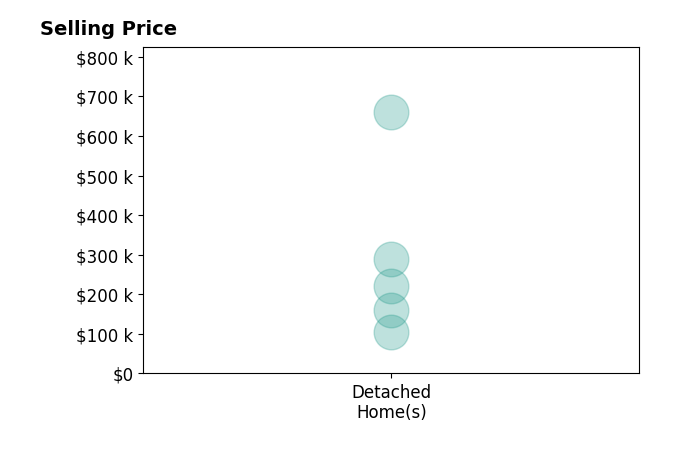 Tracy Zimmerman's sold homes include detached homes from $106K to $660K.