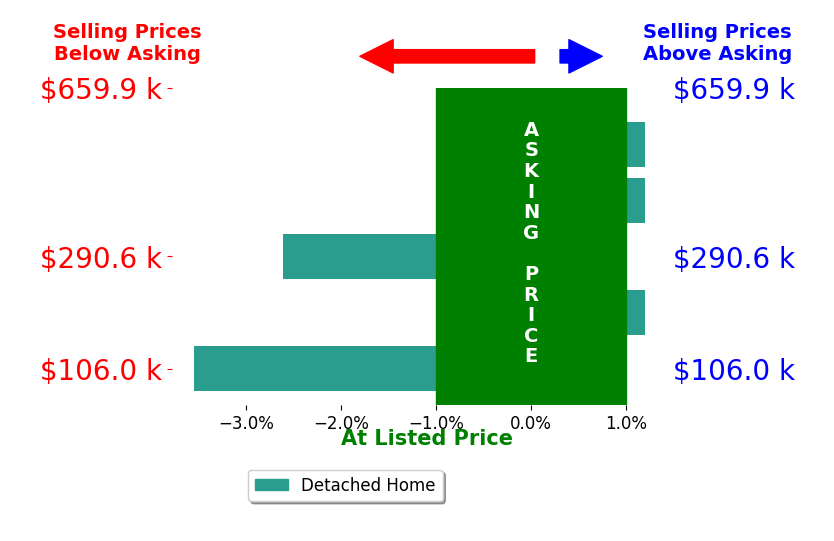 Tracy Zimmerman's sold homes closed 1.2% below asking on average, with 0 homes above, 2 below, and 3 at asking price.