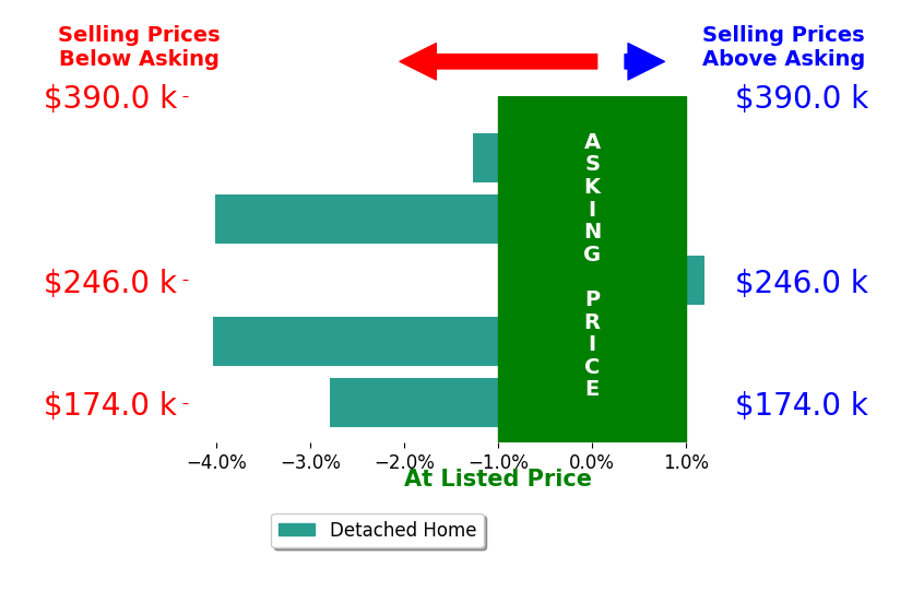 Shelly Nitz's sold homes closed 2.6% below asking on average, with 0 homes above, 4 below, and 1 at asking price.