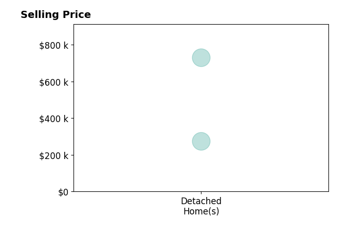 Terri Aulner's sold homes include detached homes from $275K to $730K.