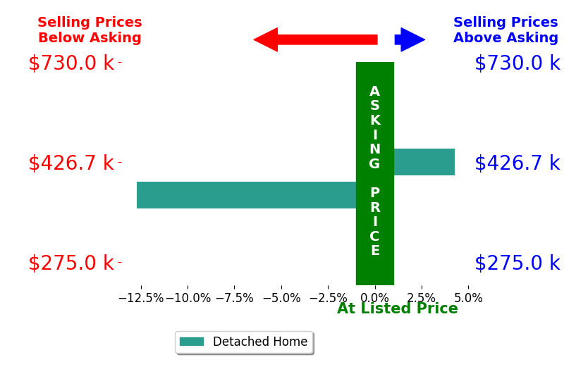 Terri Aulner's sold homes closed 4.2% below asking on average, with 1 homes above, 1 below, and 0 at asking price.
