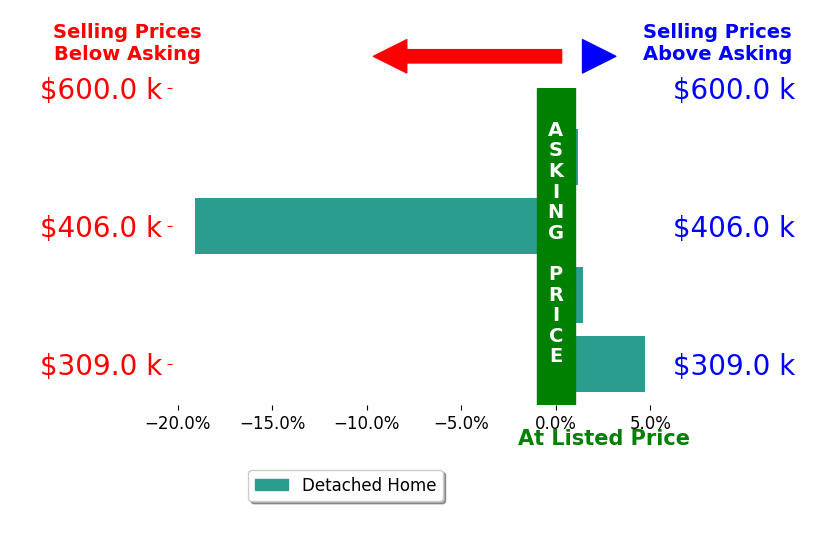 Nathan Nelson's sold homes closed 3.2% below asking on average, with 2 homes above, 1 below, and 1 at asking price.