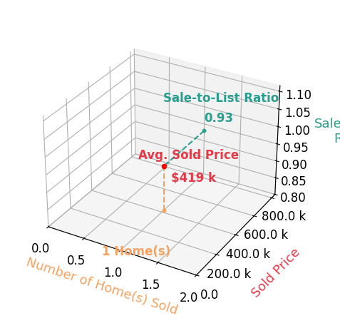 Oksana Malofiy sold 1 homes with an average sold price of $419K and an average sale-to-list ratio of 93.2%.