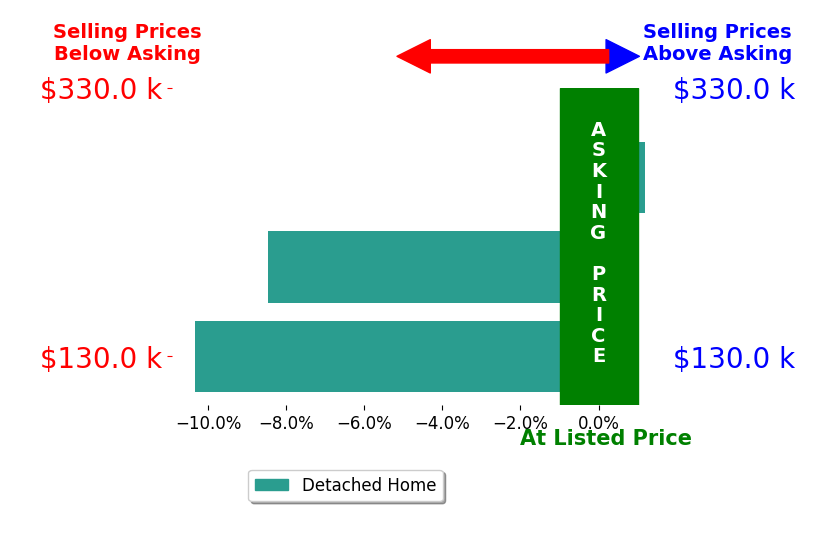 Connie Hain's sold homes closed 6.3% below asking on average, with 0 homes above, 2 below, and 1 at asking price.