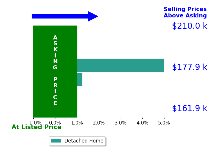 Fred Tichauer's sold homes closed 3.1% above asking on average, with 2 homes above, 0 below, and 0 at asking price.