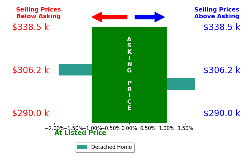 Ryann DiGiacomo's sold homes closed 0.1% below asking on average, with 1 homes above, 1 below, and 0 at asking price.