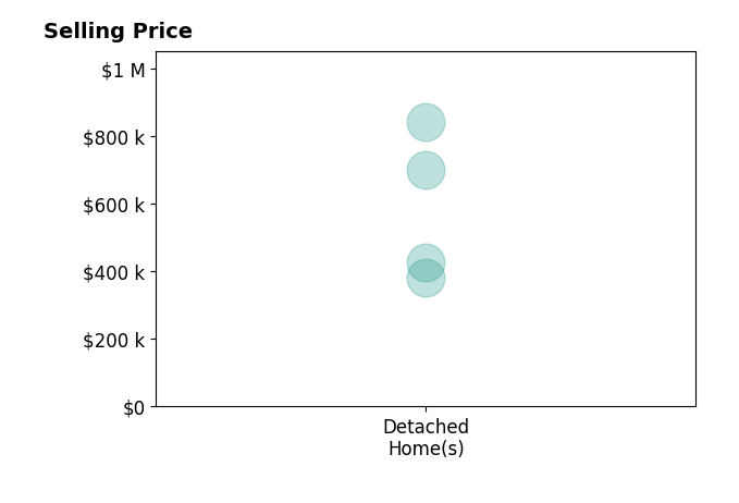 Brian Schamp's sold homes include detached homes from $380K to $840K.