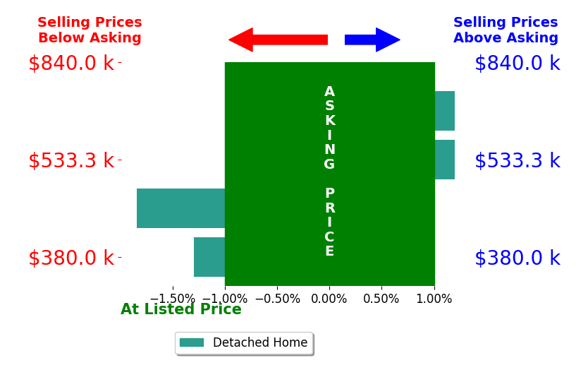Brian Schamp's sold homes closed 0.8% below asking on average, with 0 homes above, 2 below, and 2 at asking price.