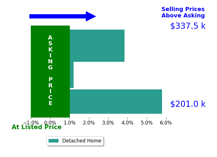 Aloha Moake's sold homes closed 3.2% above asking on average, with 2 homes above, 0 below, and 1 at asking price.