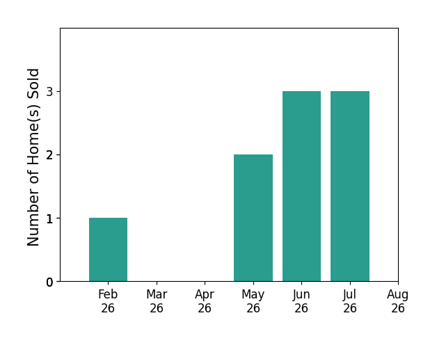 Carrie Carper sold 1 home in February 2026, 2 homes in May 2026, 3 homes in June 2026, 3 homes in July 2026, for a total of 9 homes.