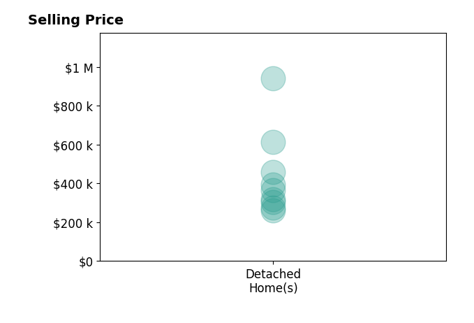 Carrie Carper's sold homes include detached homes from $260K to $940K.