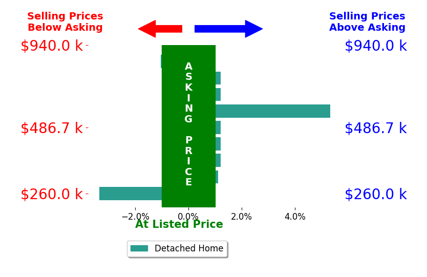 Carrie Carper's sold homes closed 0.2% above asking on average, with 2 homes above, 2 below, and 5 at asking price.