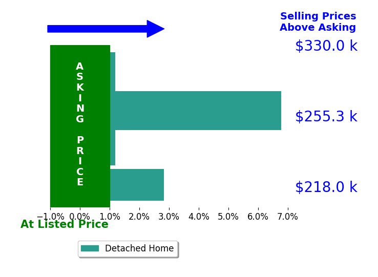 Tracy Maldonado's sold homes closed 2.4% above asking on average, with 2 homes above, 0 below, and 2 at asking price.
