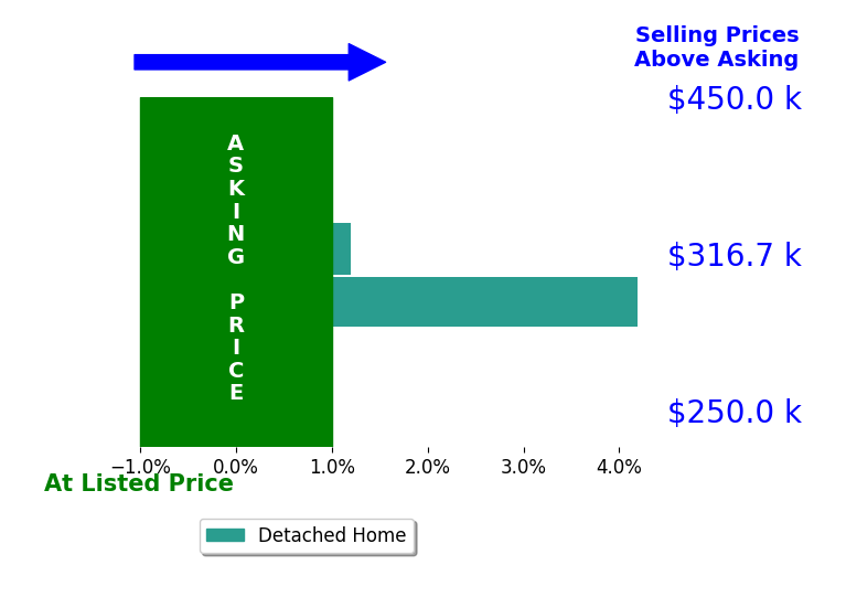 Gena Schriver's sold homes closed 2.1% above asking on average, with 1 homes above, 0 below, and 1 at asking price.