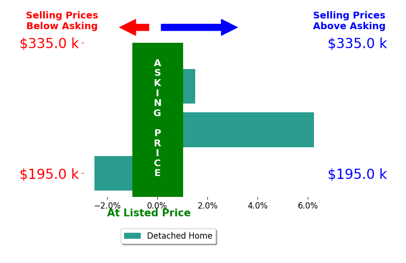 Sara Harvey's sold homes closed 1.8% above asking on average, with 2 homes above, 1 below, and 0 at asking price.