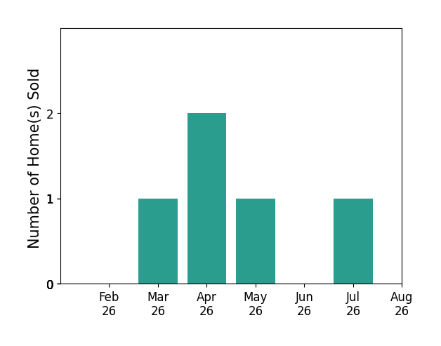 Billie Elliott sold 1 home in March 2026, 2 homes in April 2026, 1 home in May 2026, 1 home in July 2026, for a total of 5 homes.