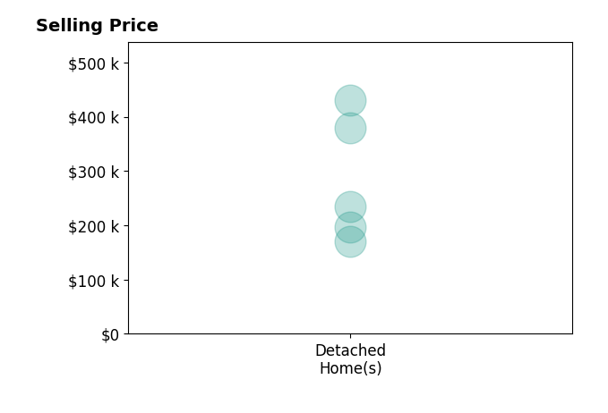 Billie Elliott's sold homes include detached homes from $170K to $430K.