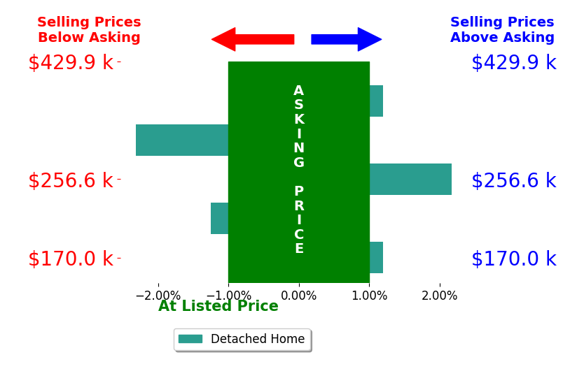 Billie Elliott's sold homes closed 0.3% below asking on average, with 1 homes above, 2 below, and 2 at asking price.
