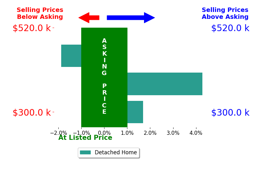 Haley Rose's sold homes closed 1.4% above asking on average, with 2 homes above, 1 below, and 0 at asking price.