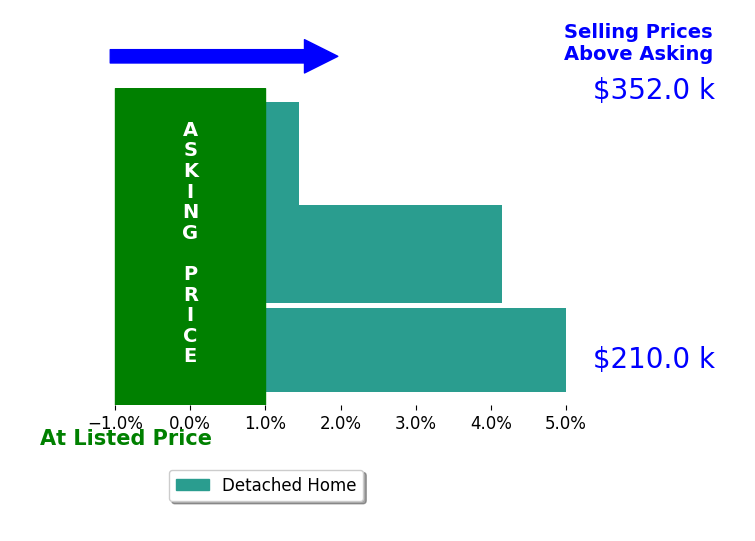 Wes Ewasiuk's sold homes closed 3.5% above asking on average, with 3 homes above, 0 below, and 0 at asking price.
