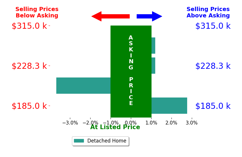 Tessa Mangnall's sold homes closed 0.2% below asking on average, with 1 homes above, 1 below, and 2 at asking price.