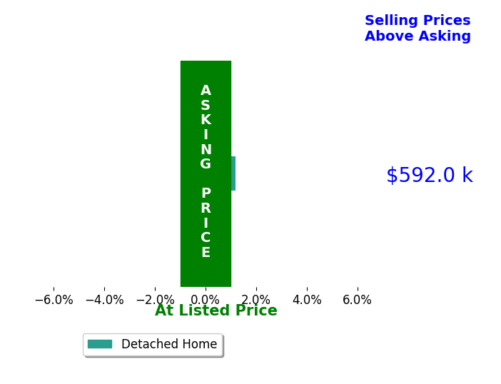 Richard McClellan's sold homes closed 1.2% above asking on average, with 1 homes above, 0 below, and 0 at asking price.
