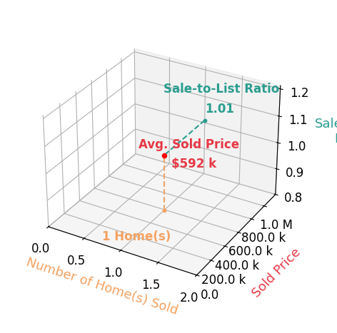 Richard McClellan sold 1 homes with an average sold price of $592K and an average sale-to-list ratio of 101.2%.