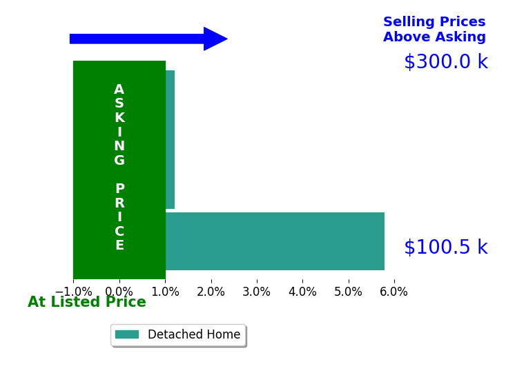 Brian Carlin's sold homes closed 2.2% above asking on average, with 1 homes above, 0 below, and 2 at asking price.