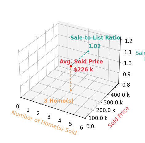 Brian Carlin sold 3 homes with an average sold price of $226K and an average sale-to-list ratio of 102.2%.