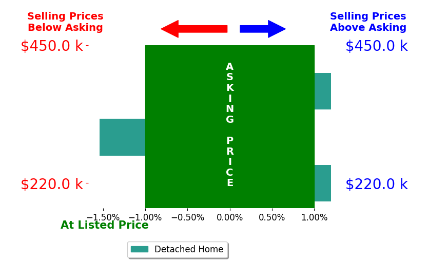 Julie Diers's sold homes closed 0.5% below asking on average, with 0 homes above, 1 below, and 2 at asking price.