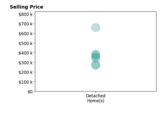 Ian Ziegler's sold homes include detached homes from $273K to $660K.