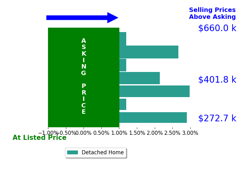 Ian Ziegler's sold homes closed 1.5% above asking on average, with 4 homes above, 0 below, and 3 at asking price.