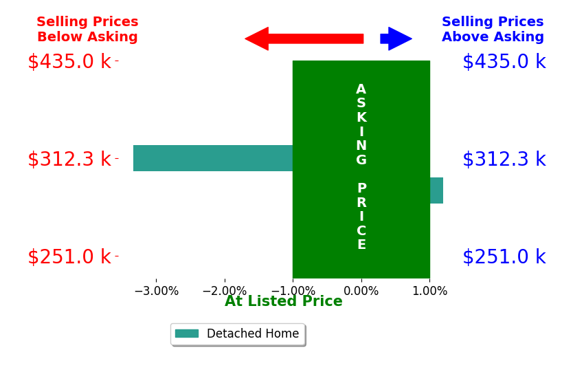 Meghan Litz's sold homes closed 1.5% below asking on average, with 0 homes above, 1 below, and 1 at asking price.