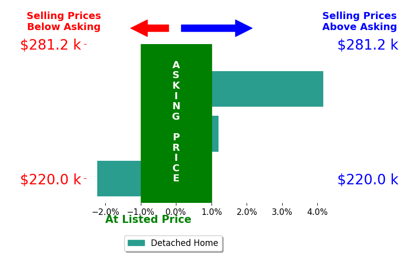 Jesse Skudler's sold homes closed 0.6% above asking on average, with 1 homes above, 1 below, and 1 at asking price.