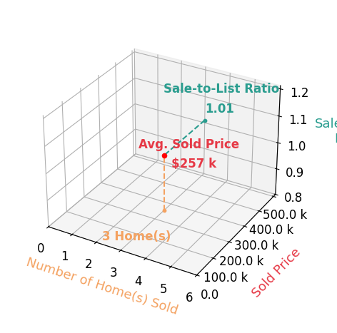 Jesse Skudler sold 3 homes with an average sold price of $257K and an average sale-to-list ratio of 100.6%.