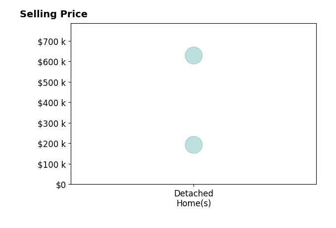Karl Gramann's sold homes include detached homes from $194K to $629K.