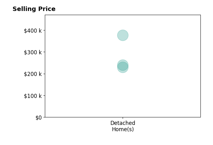Brandon Parde's sold homes include detached homes from $230K to $376K.