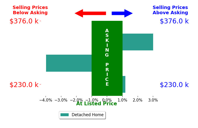 Brandon Parde's sold homes closed 0.3% below asking on average, with 1 homes above, 1 below, and 1 at asking price.
