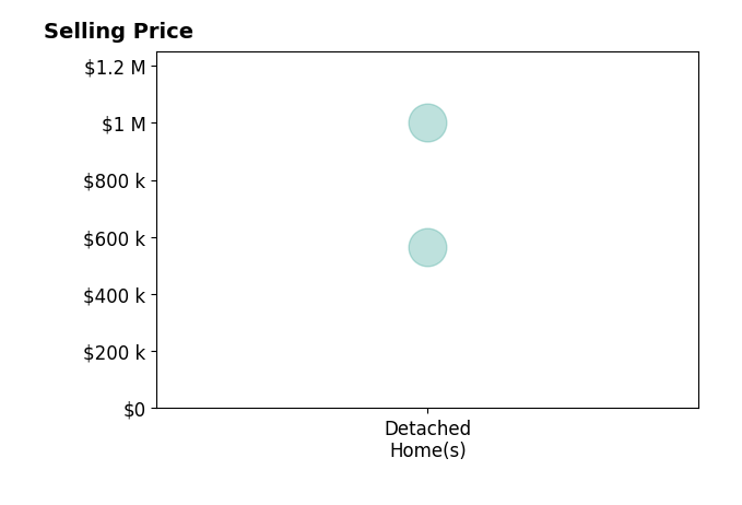 Chrissy Sakkas's sold homes include detached homes from $565K to $1000K.