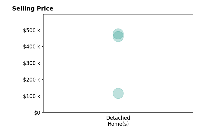 Marlin Brabec's sold homes include detached homes from $115K to $475K.
