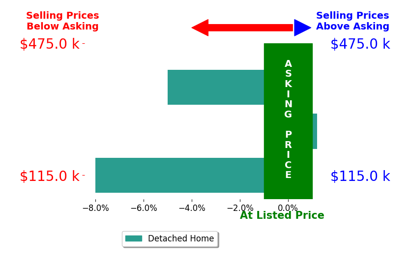 Marlin Brabec's sold homes closed 4.3% below asking on average, with 0 homes above, 2 below, and 1 at asking price.