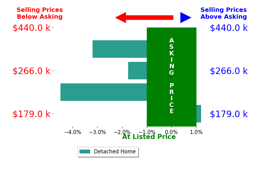 Janice Pruss's sold homes closed 2.4% below asking on average, with 0 homes above, 3 below, and 1 at asking price.