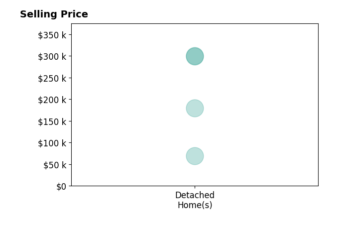 Andrea Ristau's sold homes include detached homes from $70K to $300K.