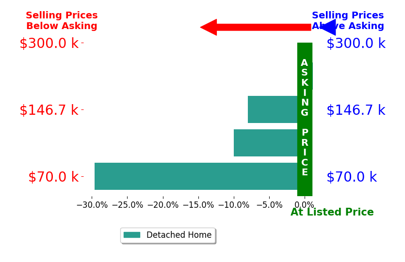 Andrea Ristau's sold homes closed 11.8% below asking on average, with 0 homes above, 3 below, and 1 at asking price.