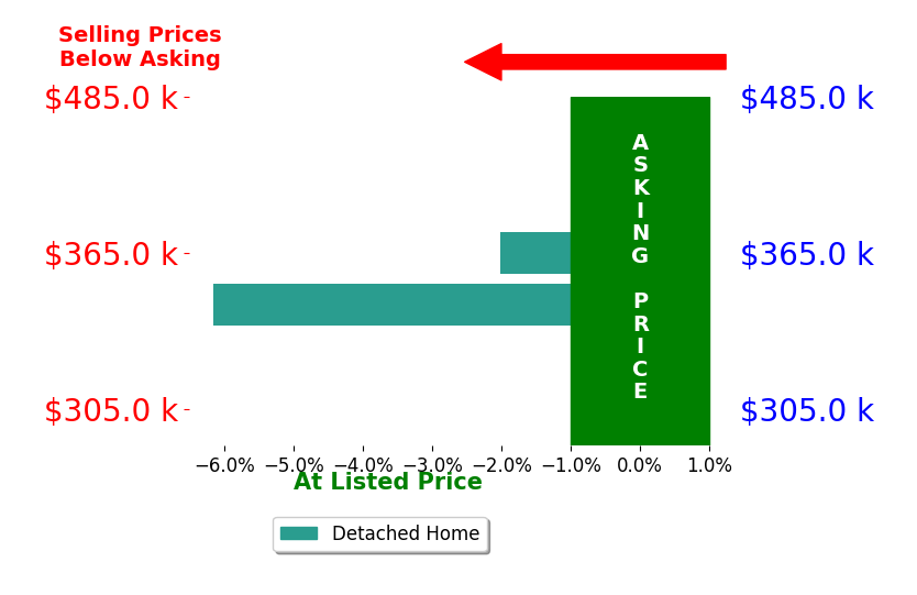 Ed Olson's sold homes closed 4.1% below asking on average, with 0 homes above, 2 below, and 0 at asking price.