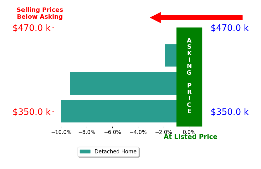 Andy Mixan's sold homes closed 7.1% below asking on average, with 0 homes above, 3 below, and 0 at asking price.