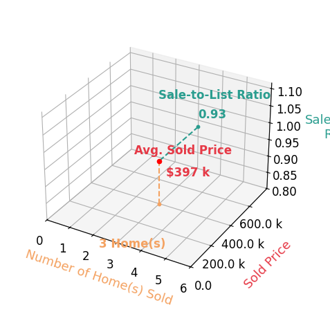 Andy Mixan sold 3 homes with an average sold price of $397K and an average sale-to-list ratio of 92.9%.