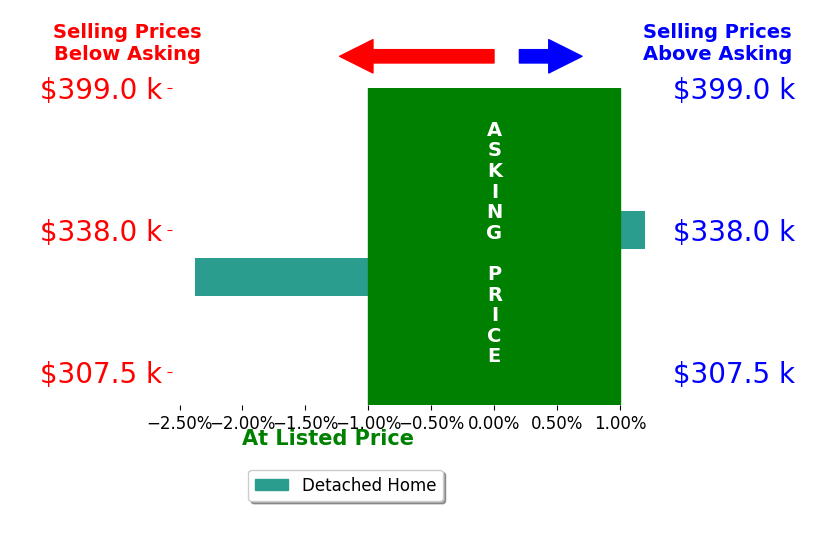 Theresa Ruby's sold homes closed 1.2% below asking on average, with 0 homes above, 1 below, and 1 at asking price.