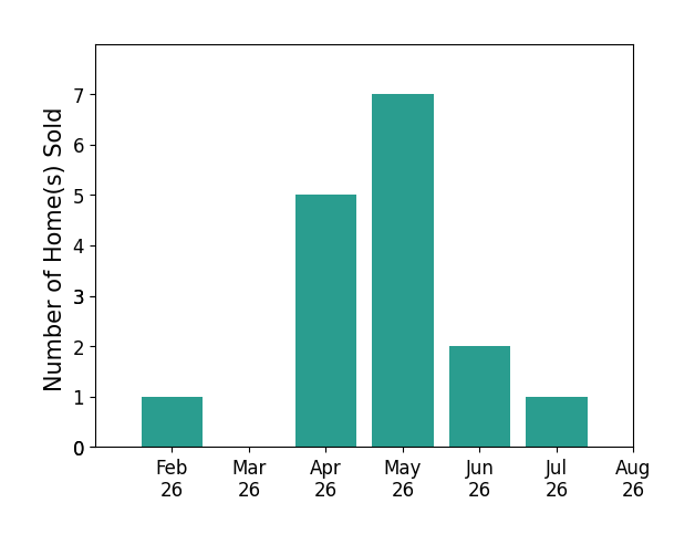 Tiffany Stanton sold 1 home in February 2026, 5 homes in April 2026, 7 homes in May 2026, 2 homes in June 2026, 1 home in July 2026, for a total of 16 homes.